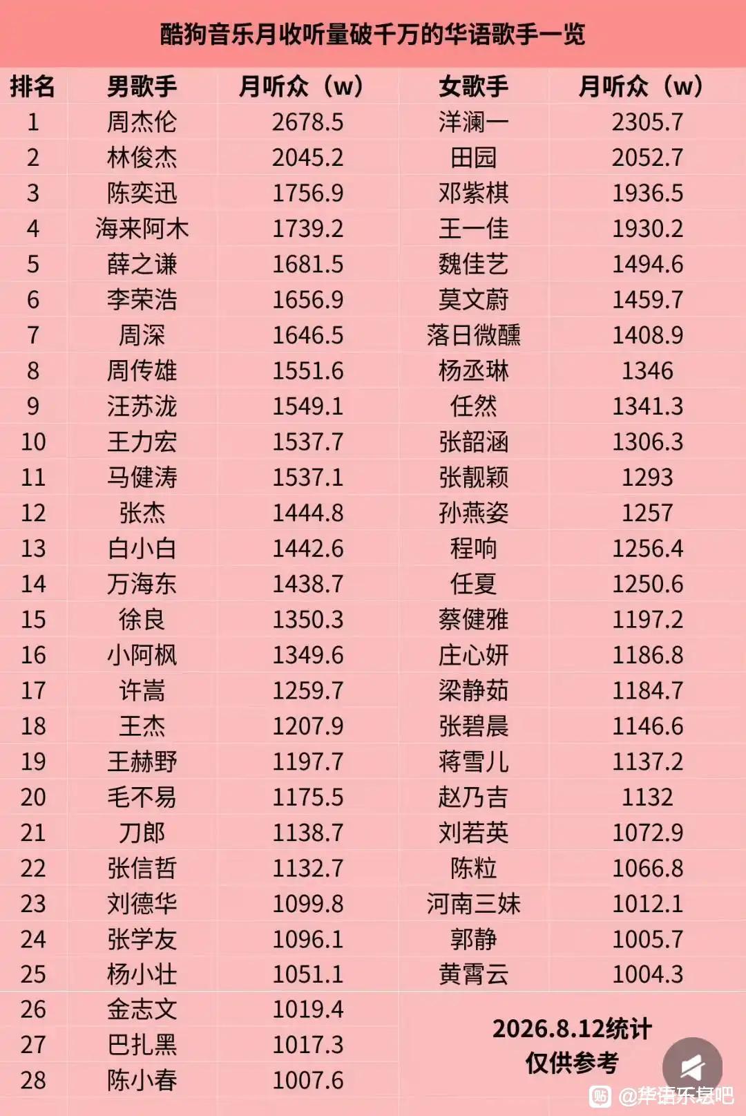 📊酷狗8月｜月收听破千万华语歌手完整榜单✨【男歌手】周杰伦2678.5w、林俊杰2045.2w、陈