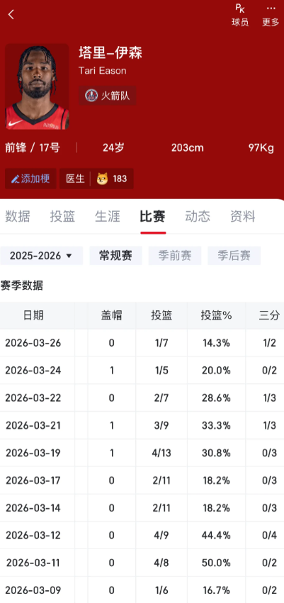 伊森这算是烂手里了吧，续约要价不会低，表现就是纯纯底薪不知道为啥一直舍不得交