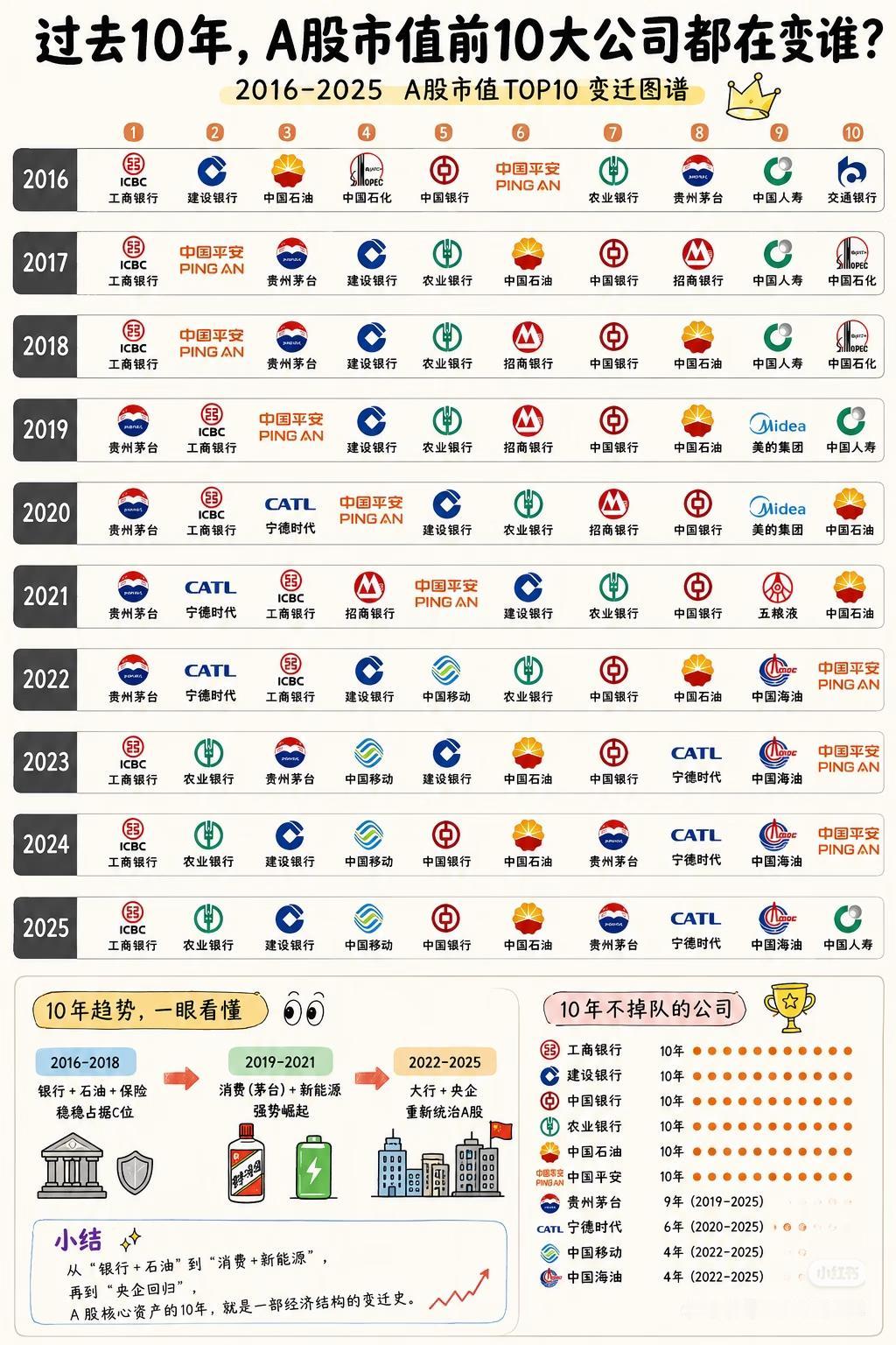 A股10年市值TOP10大变局，看懂就是看懂国运🔥一张图看透2016-2