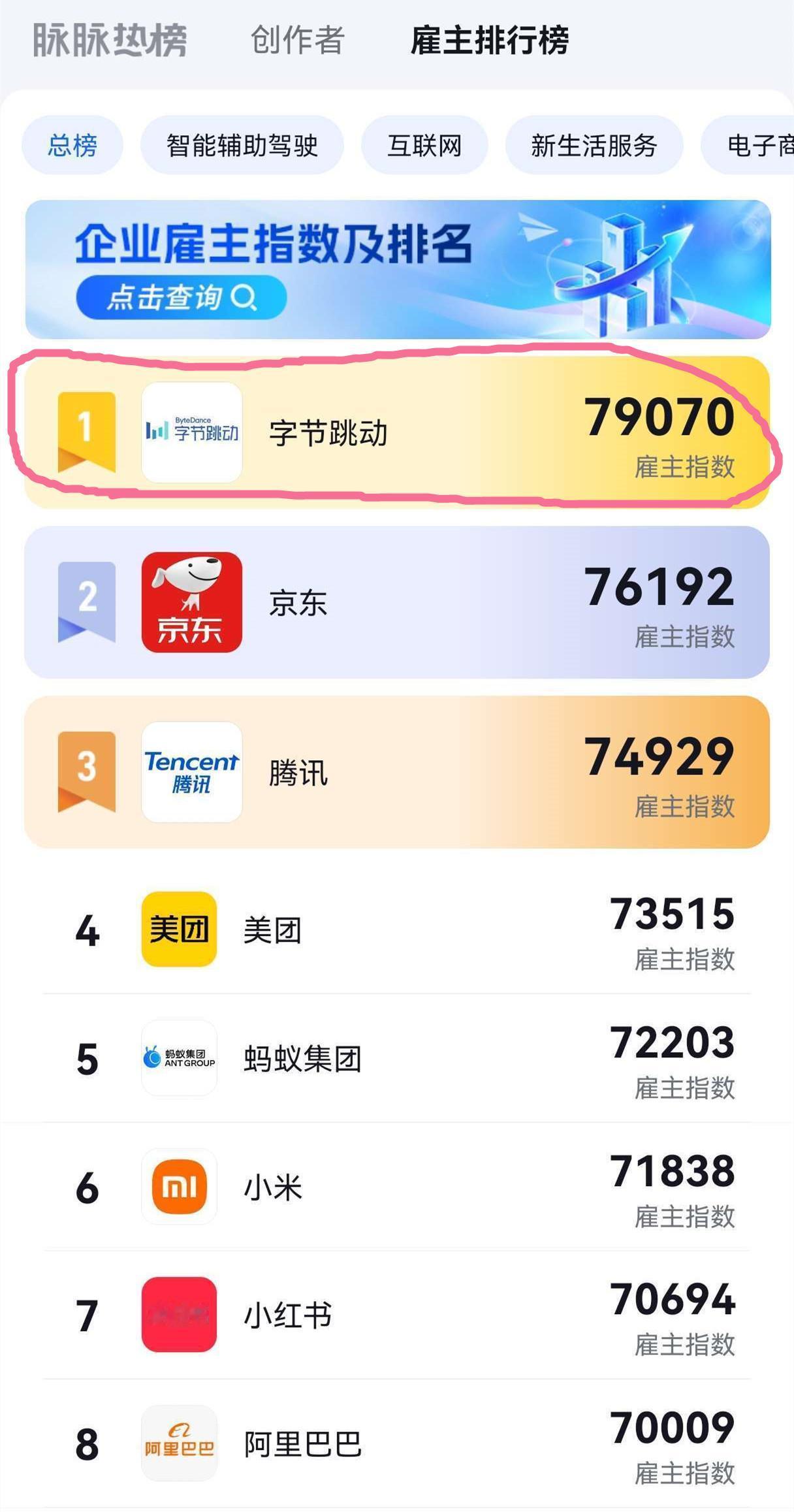 字节力压京东和腾讯，拿下了企业雇主排行榜No.1！京东和腾讯分列第二、三名，美团