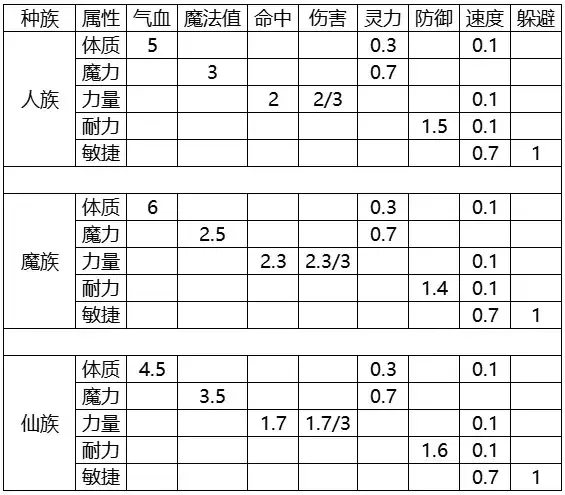 梦幻西游: 比官方还要权威的师门技能计算公式, 属性加成不再盲目