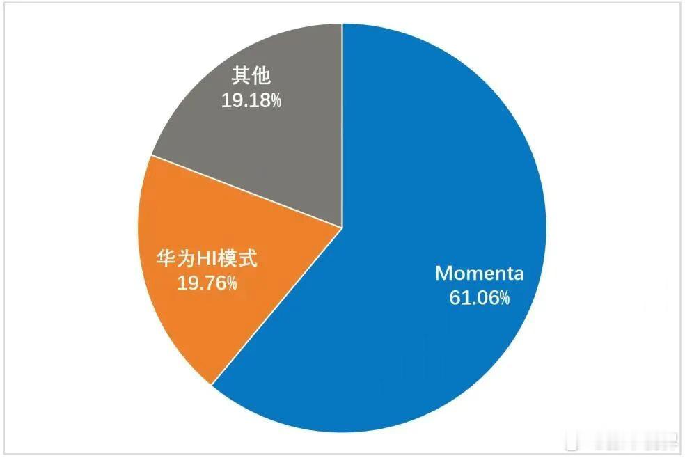 Momenta占NOA第三方市场61%份额先明确一下这项数据，出处是中国汽车工