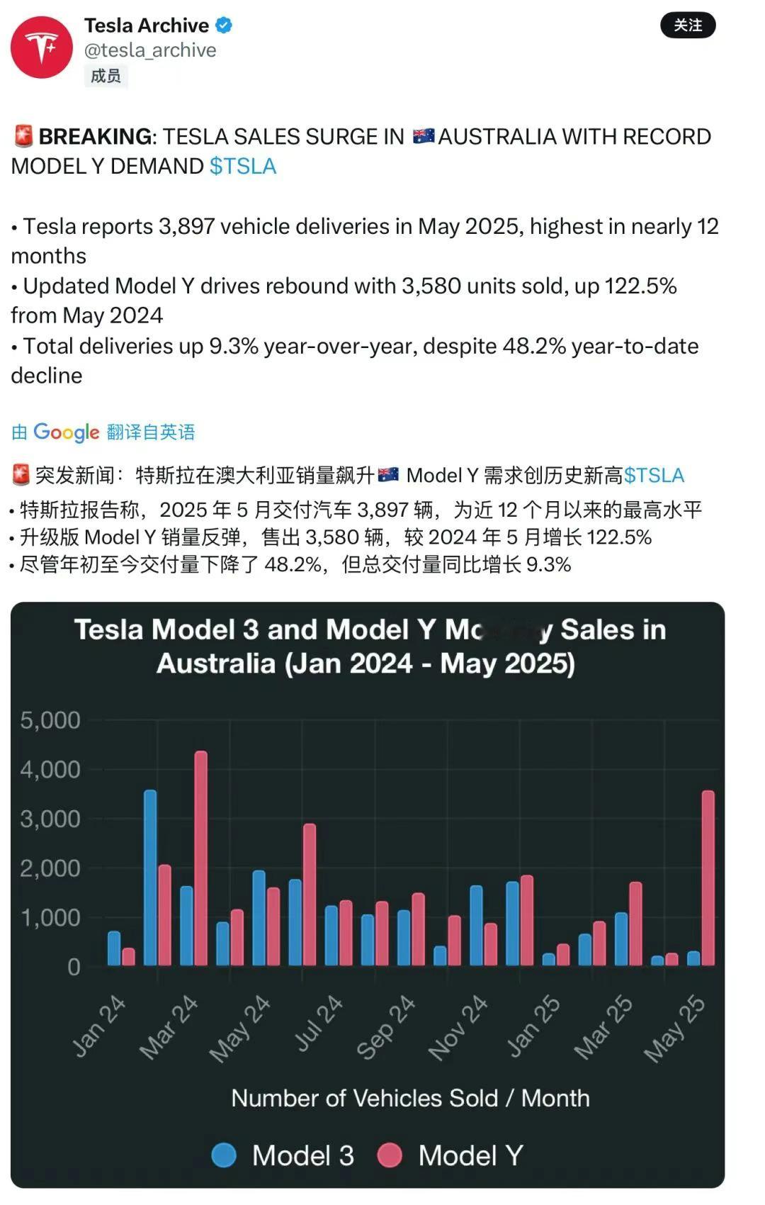 特斯拉澳大利亚5月销量创1年来新高，焕新ModelY销量同比激增122.5%！
