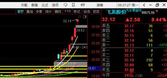 恭喜一下这条龙！！！60个点！！！​​​股票​​​