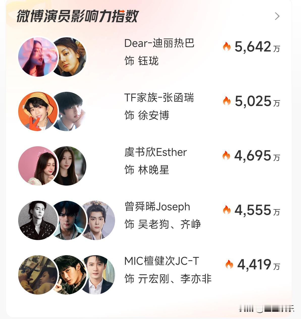 微博演员影响力指数排行榜，Dear-迪丽热巴饰钰珑，超过其他同行排行榜第一位。