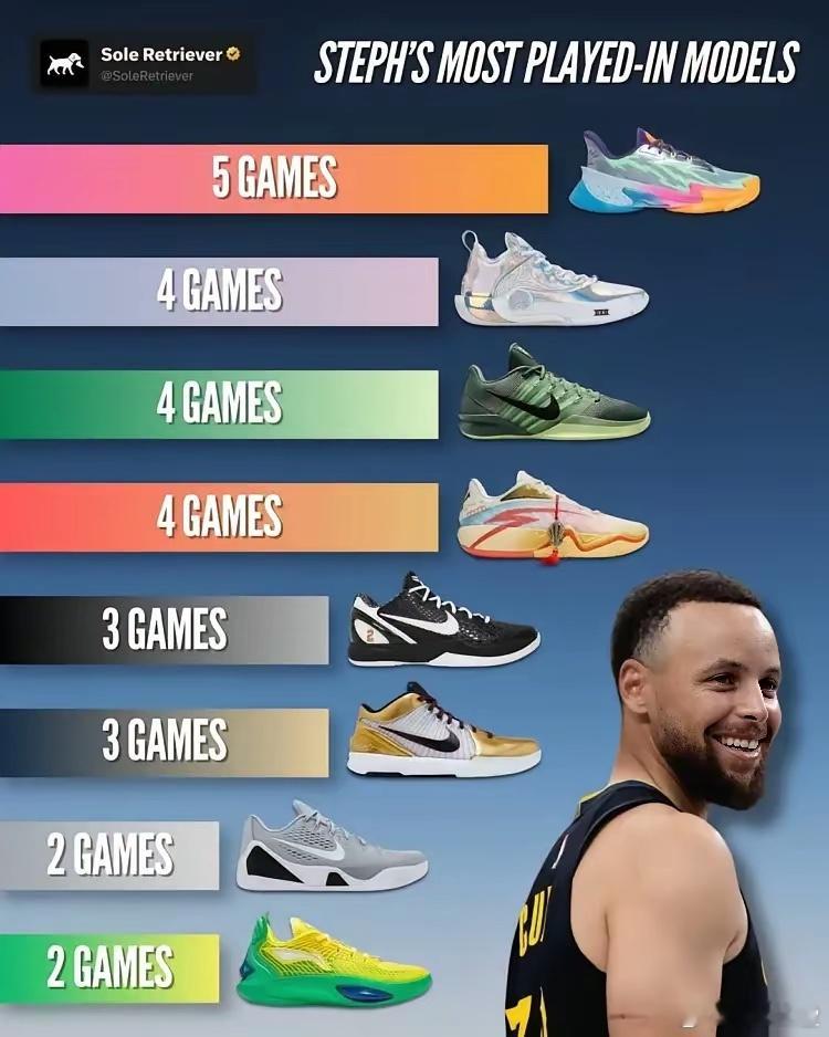 库里本赛季都穿过什么品牌的球鞋，其中穿得最多的品牌是耐克，穿得最多的是科比系列。