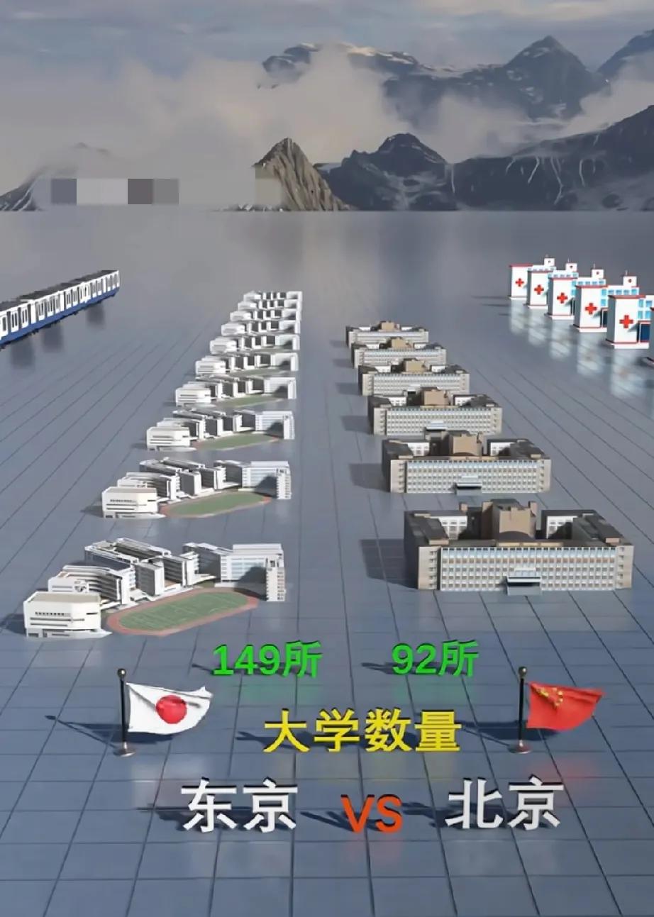 从东京和北京的数据对比看中日之间的差距。原来以为北京的学校够多了，特别是大学，