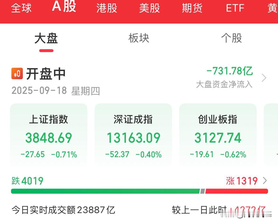 大金融带头砸盘，指数全线翻绿，证券、保险大跌超2%，银行跌幅1.5%，太狠了