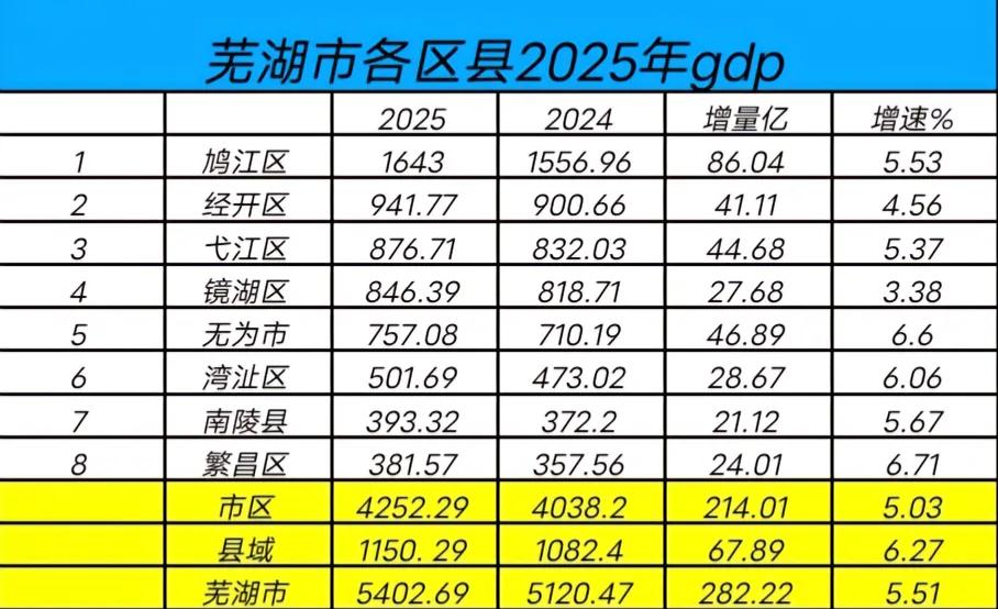 芜湖各区县2025年GDP出炉：鸠江区稳居榜首、弋江镜湖差距扩大、南陵繁昌不足四