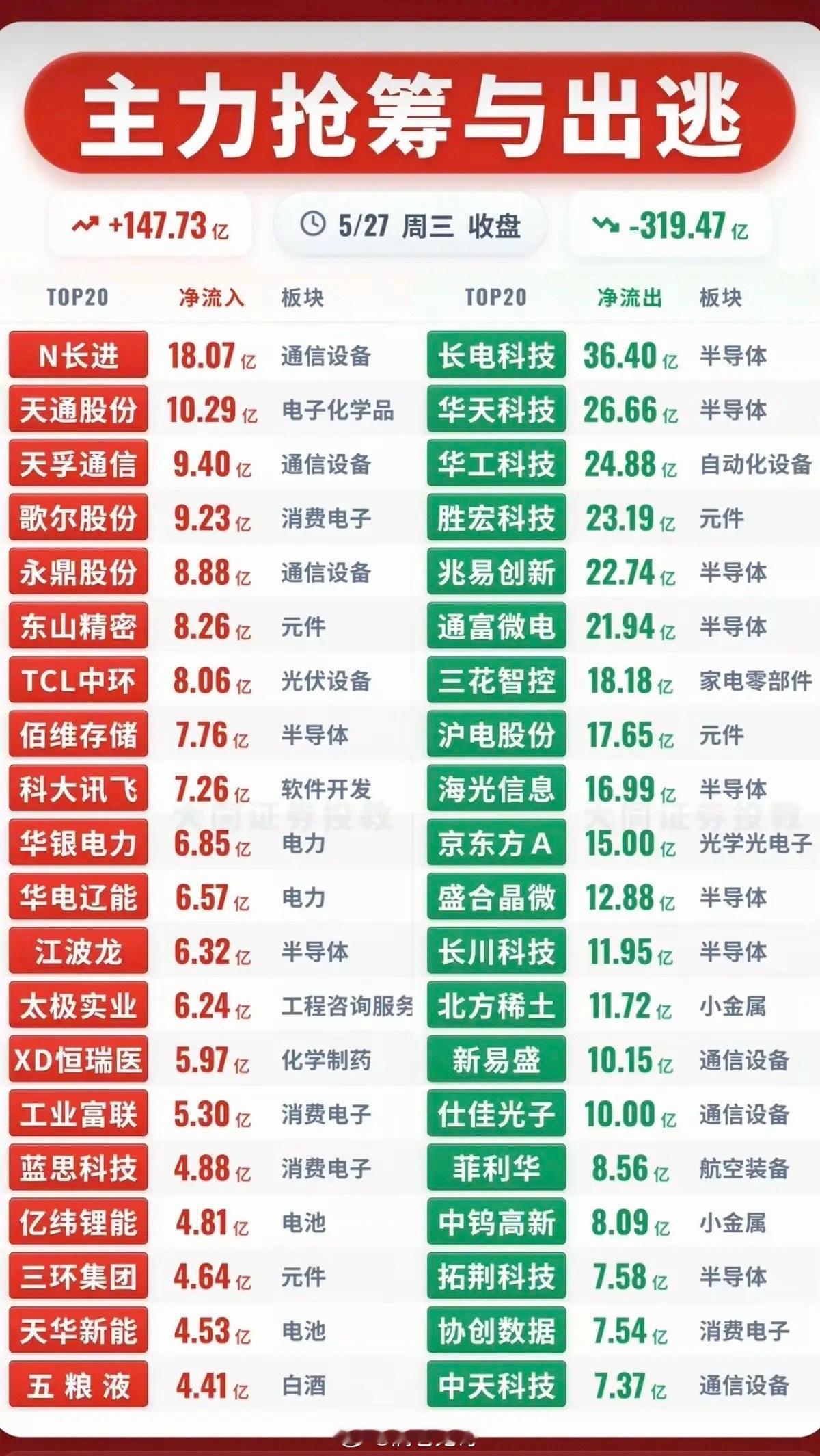 5.27周三主力大资金资金流向监测TOP20！资金抢筹：电力电网、碳化硅