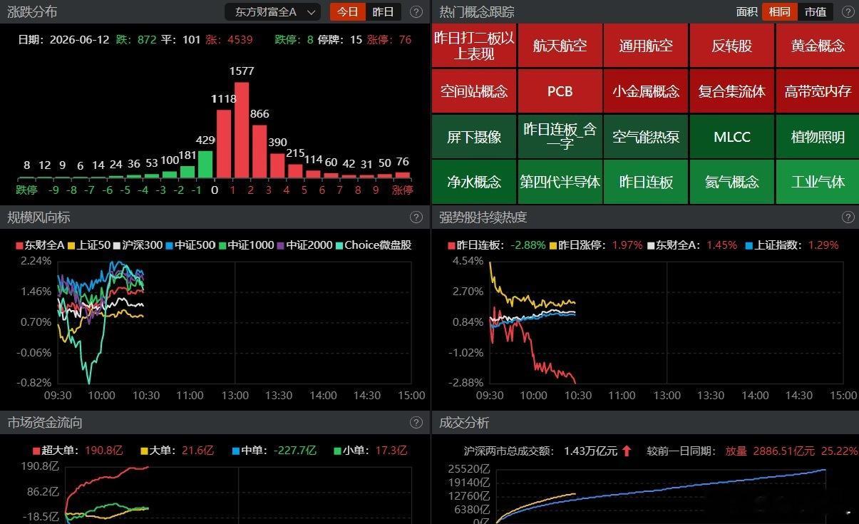 盘面观察早盘A股整体氛围向好，各大指数集体走高，沪指跳空高开后震荡上行，顺利站稳