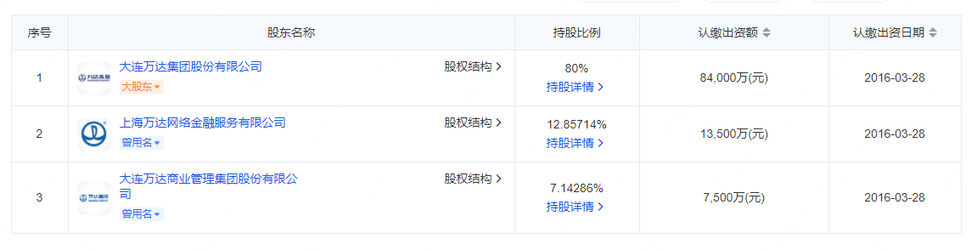两次流拍后, 王健林名下上海万达小额贷款70%股权将被变卖