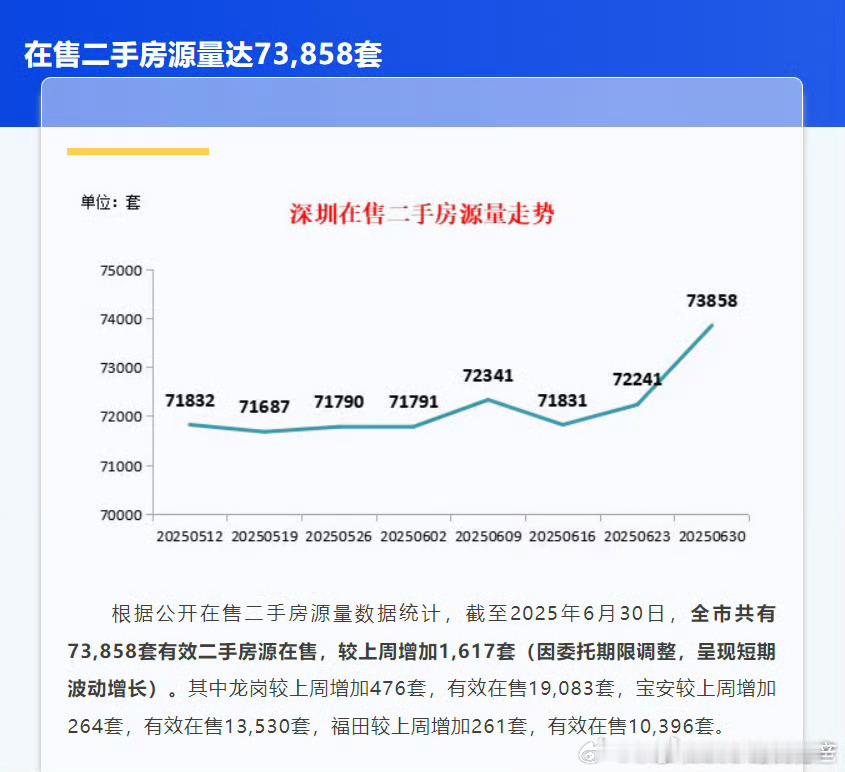深圳二手房挂牌量又增加了​​​