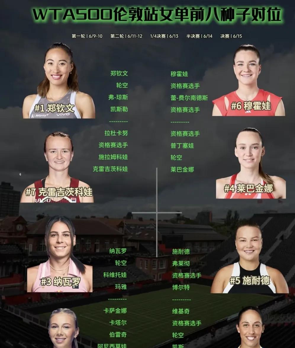 一号种子郑钦文本赛季第一个草地赛女王杯的签表又是比较硬，虽然连续两届温网郑钦文都