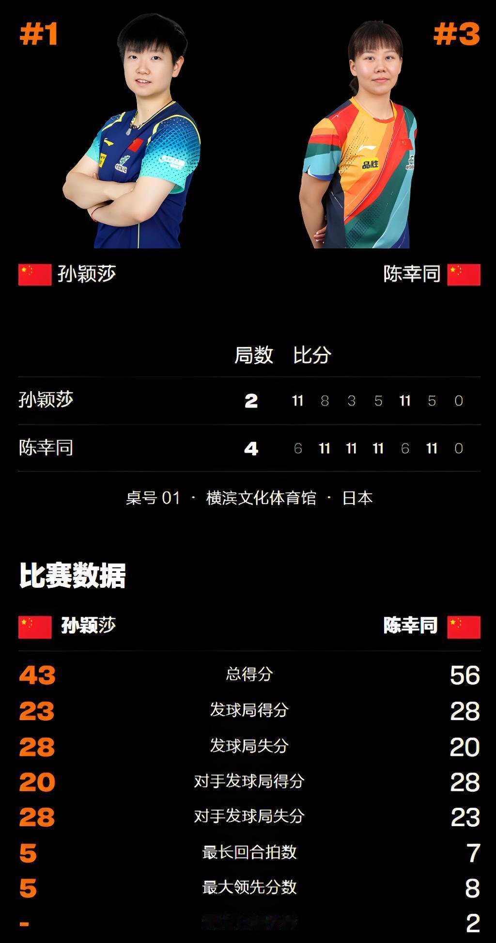 瑞典大满贯，孙颖莎争冠是否隐藏危机？孙颖莎在最近两次WTT比赛
