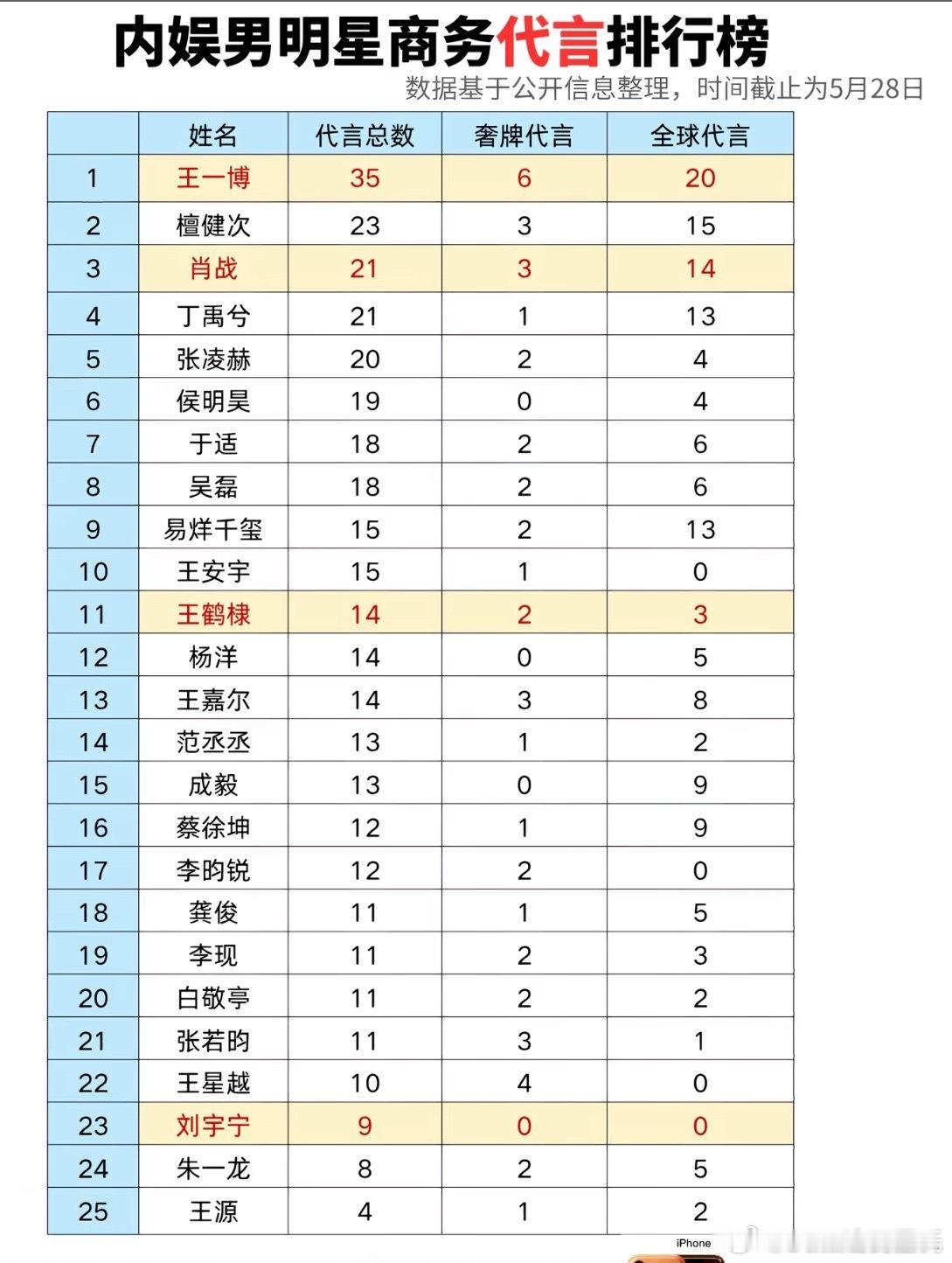 2026男明星商务代言数量真的假的，震惊