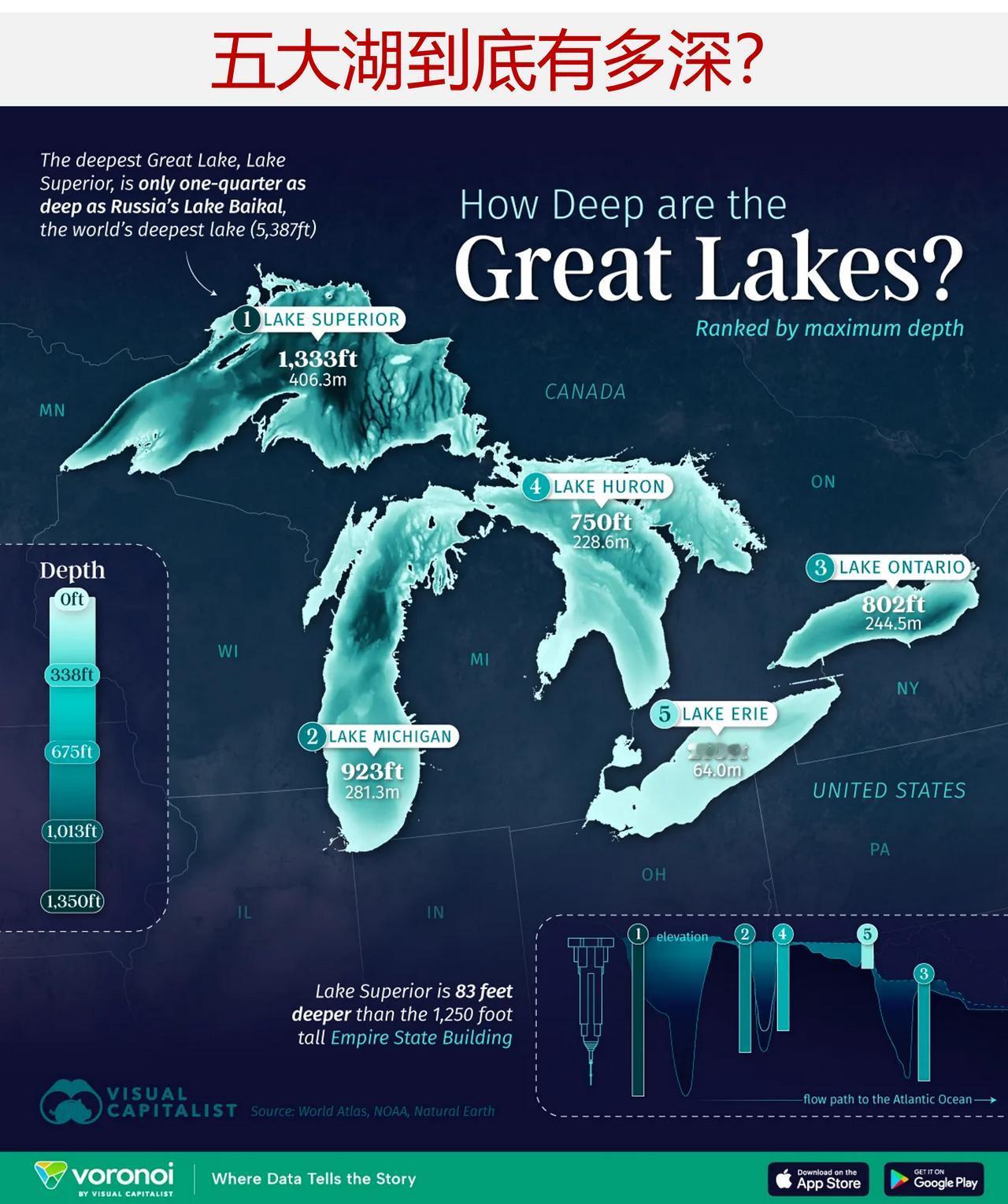 北美五大湖究竟有多深？五大湖是北美最具标志性的自然景观之一。它们总共拥有约全
