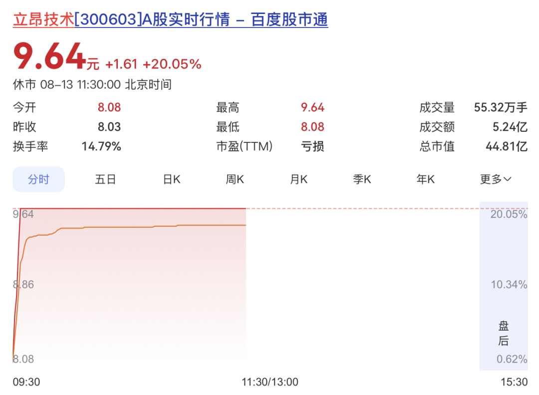 300603, 直线20%涨停! 算力概念, 集体爆发!