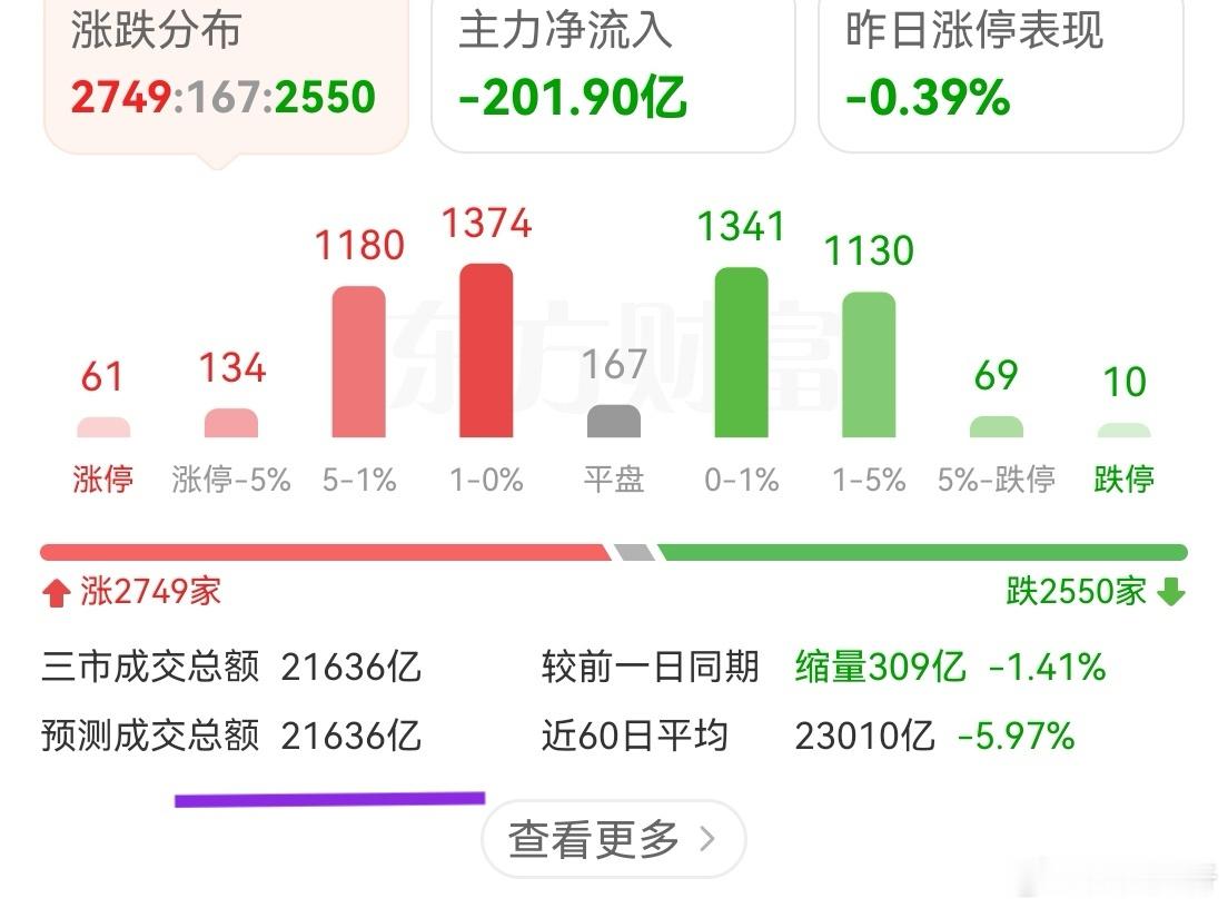资金已经不足2.2w亿了，下周估计还会少，春节前的最后一个交易日，市场估计会轮动