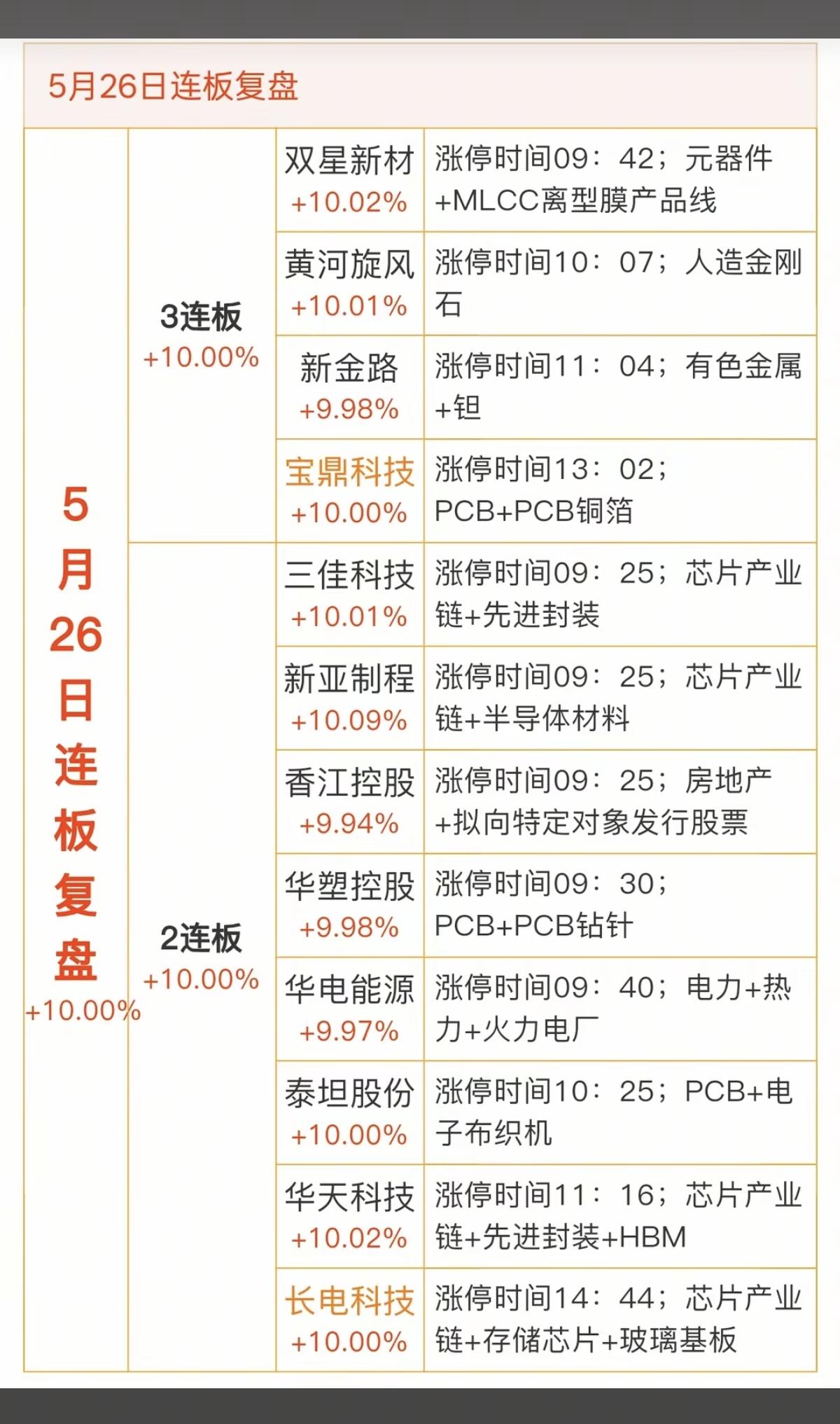 5.26周二连板复盘+题材总结！三连板：4股二连板：8股市场热点：先