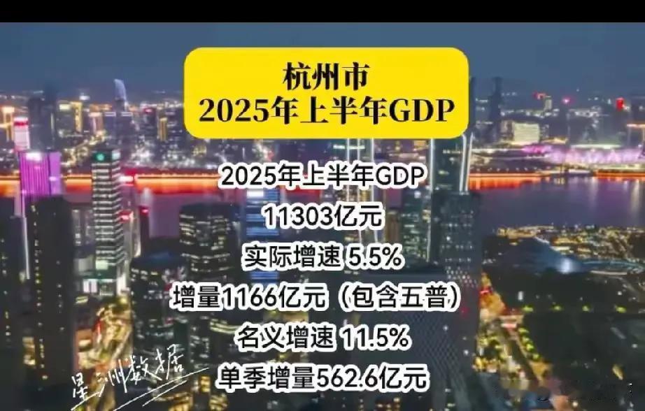 浙江杭州也太厉害了，半年的GDP增量达到1166亿元，是直辖市重庆的两倍以上。以