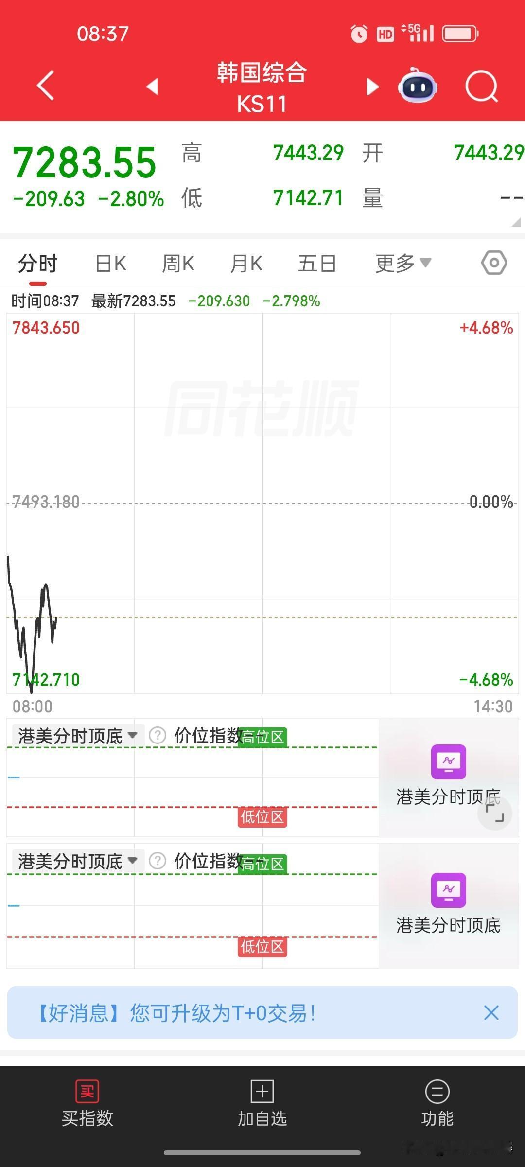 亚太股市集体承压，韩国期指触发熔断2026年5月18日早盘，外围市场全线走