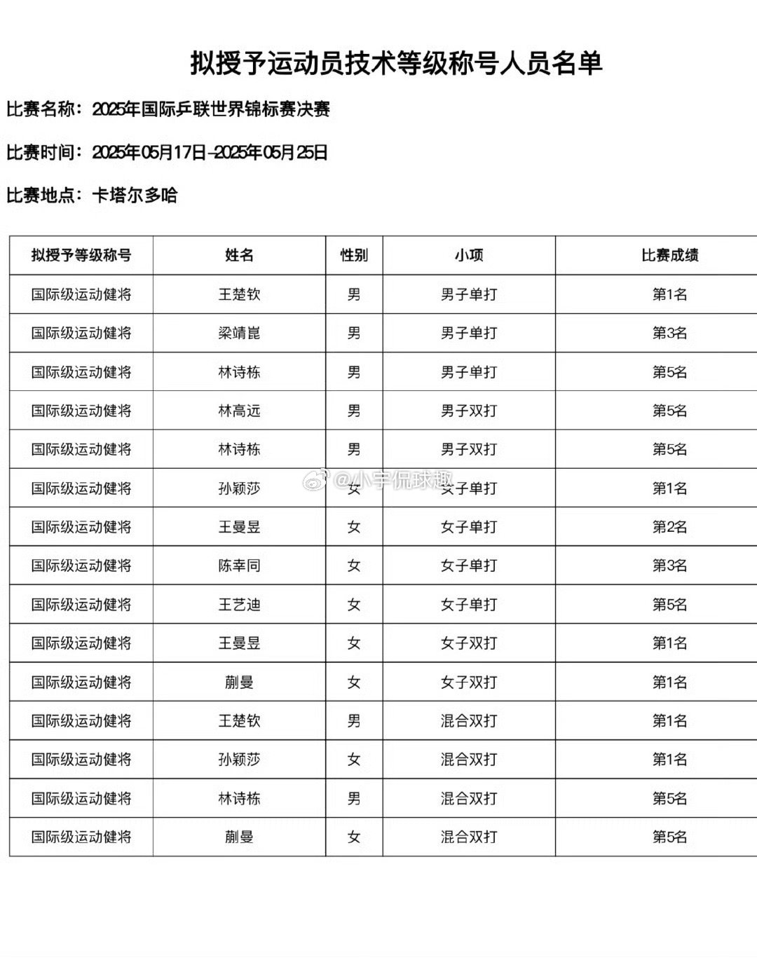 孙颖莎王楚钦拟授予国际级运动健将据国家体育总局网站消息，中国乒乓球协会发布关于公