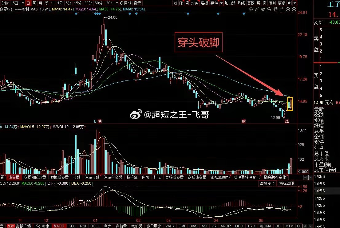 经典买入趋势:穿头破脚“穿头破脚”是技术分析中一个标志性的反转形态，由两根颜色相
