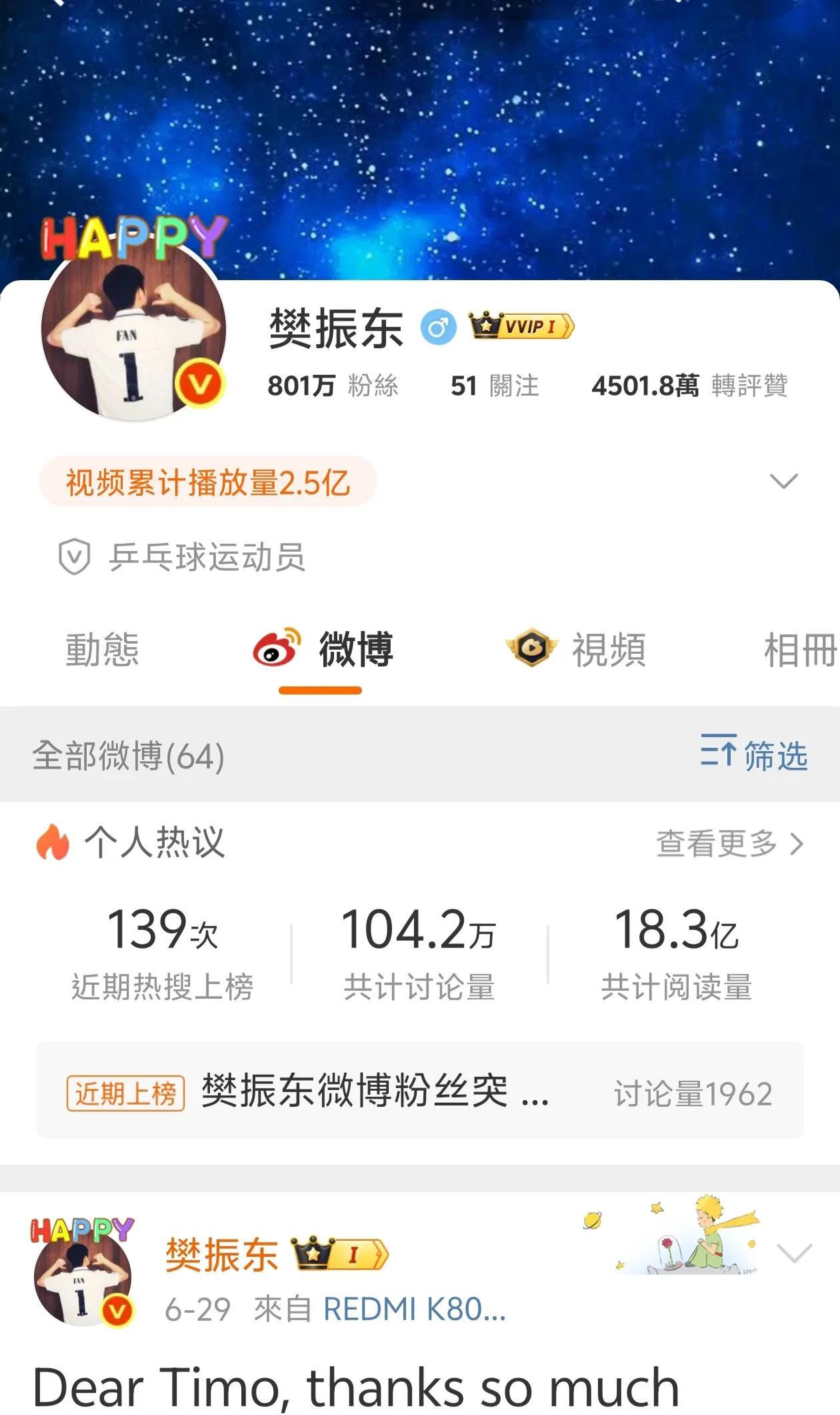 樊振东微博粉丝突破800万！小胖已几年不用微博，自2024年1月1日重启后，仅