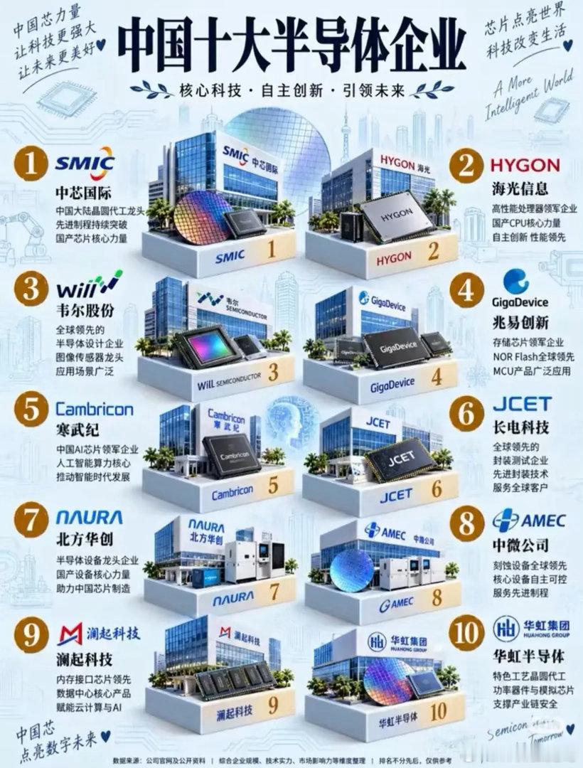 中国十大半导体龙头出炉！附产业核心数据国内半导体产业加速突围，十大