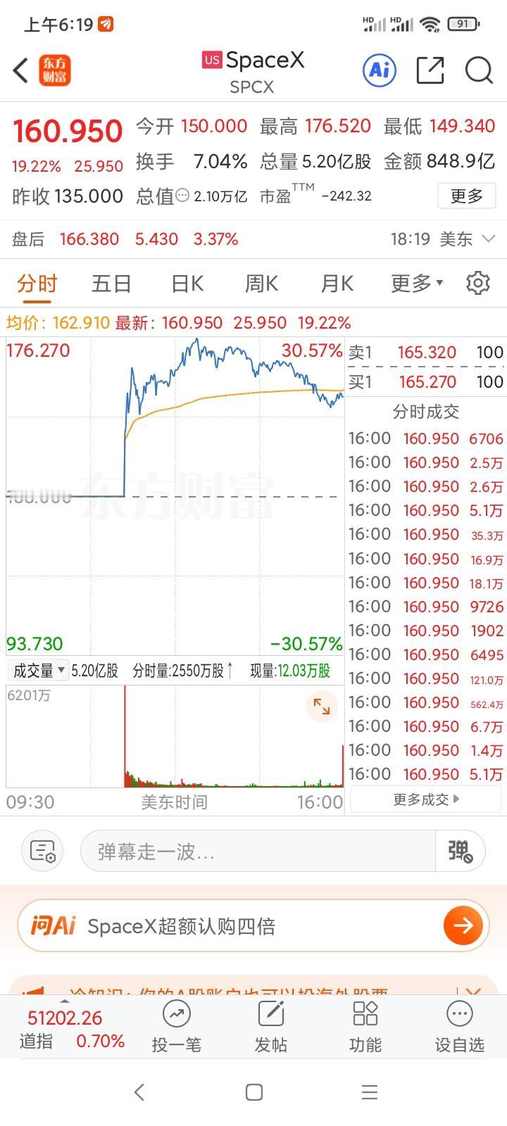 全球最大的IPO，135发行，130.76亿股本，17653亿估值，第一天上市估