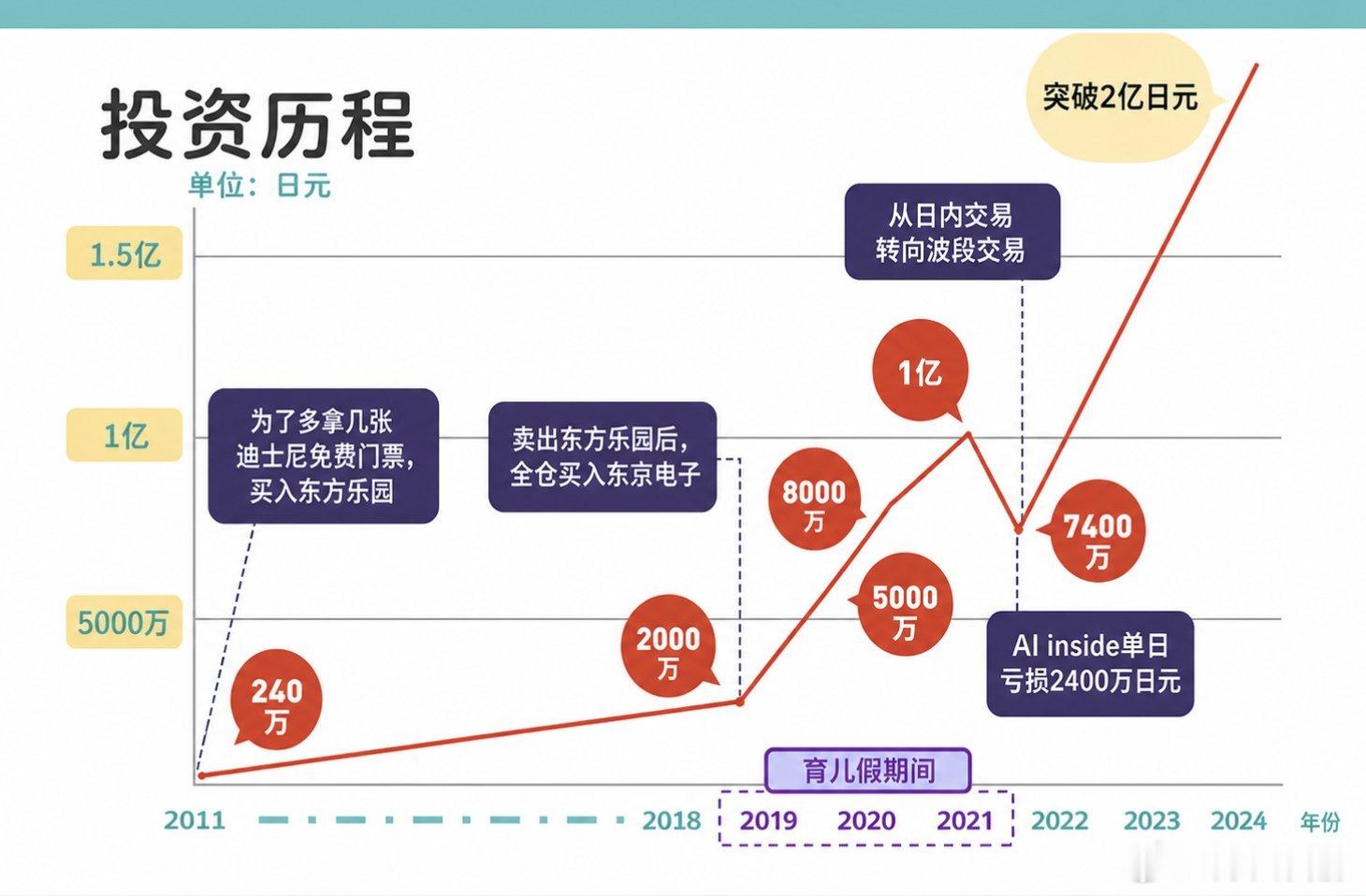 日本股神妈妈Choruko，一边带俩孩子，一边把240万日元做到了5亿，相当于把