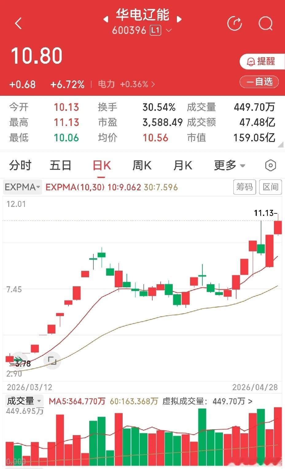 华电双星轮动领涨，电力龙头格局切换！华电双雄双双走强，轮番扛起板块行情。前期八连