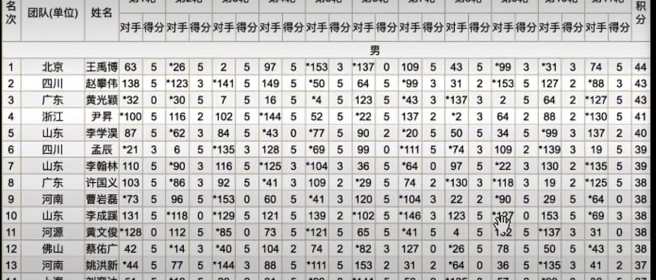 元郎荣华杯象棋赛落下帷幕。北京王禹博击败曹岩磊获得冠军，赵攀伟亚军。孟辰，曹岩磊