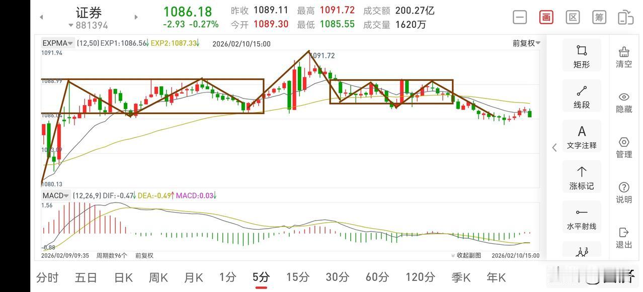 证券板块复盘（2026.2.10）今天下午证券板块走势比较弱，没能像预期一样强