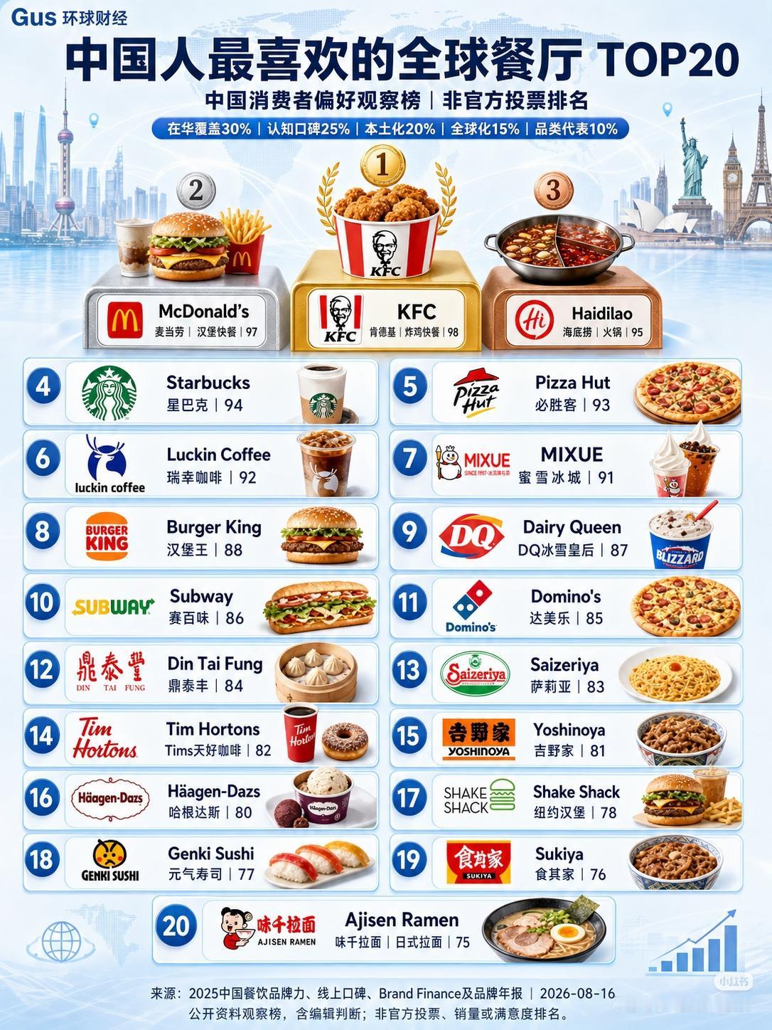 中国人最喜欢的全球餐饮品牌top20🍽️这份Top20观察中国消费者对全球