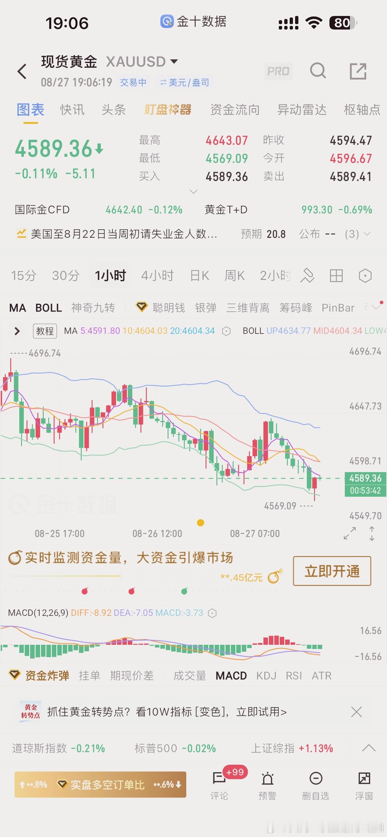现货黄金初请数据公布利沽行情表现小幅下挫，现在千万不能乱操作先静下来，观察先看