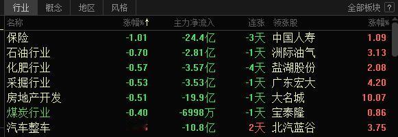 低吸一笔！尾盘A股行业板块跌幅榜低吸一笔，领涨方向高潮，明天分歧预期，高位分歧出