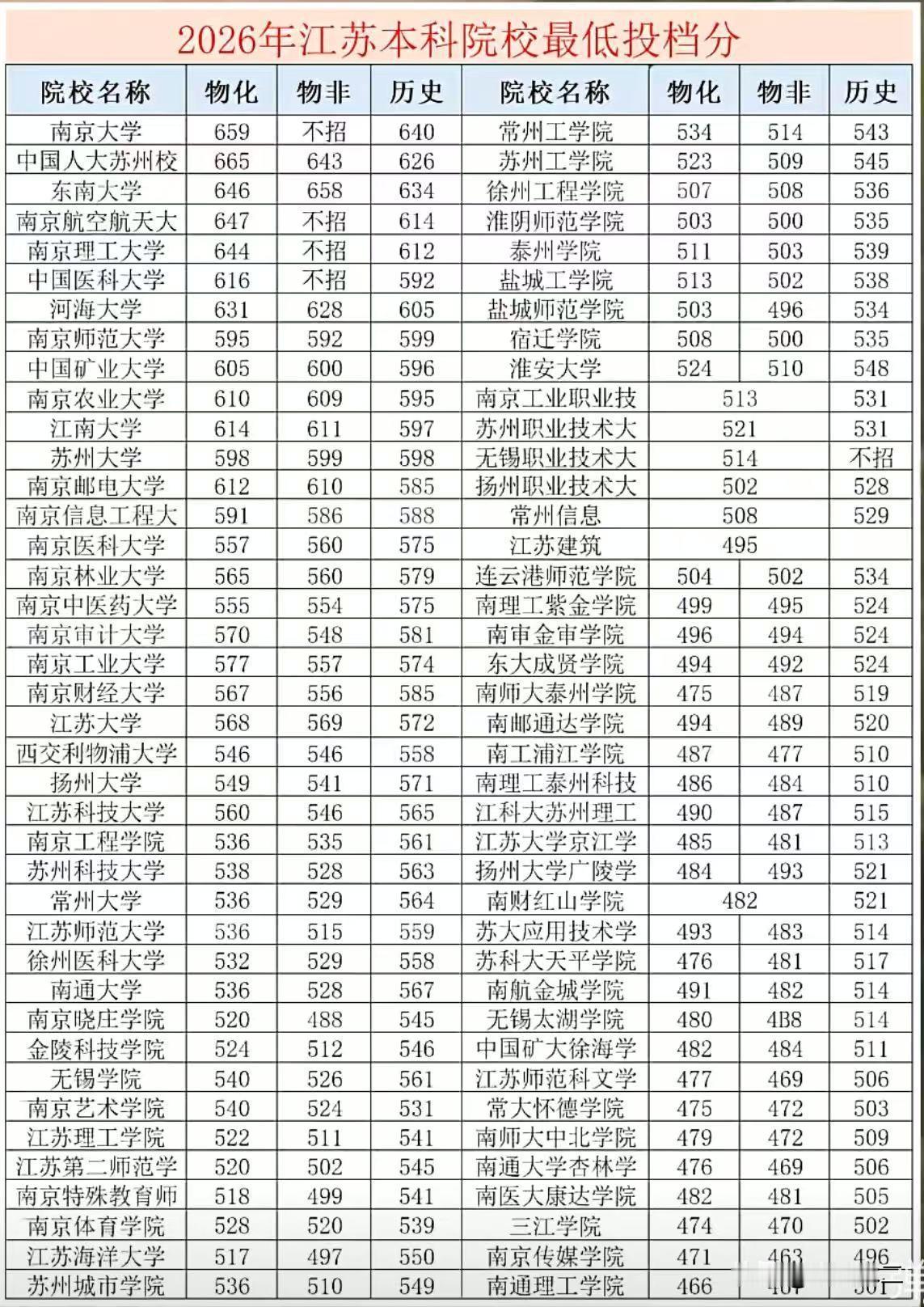江苏省高校在本省录取分数线最高的居然不是南京大学，而是中国人民大学苏州校区。从江