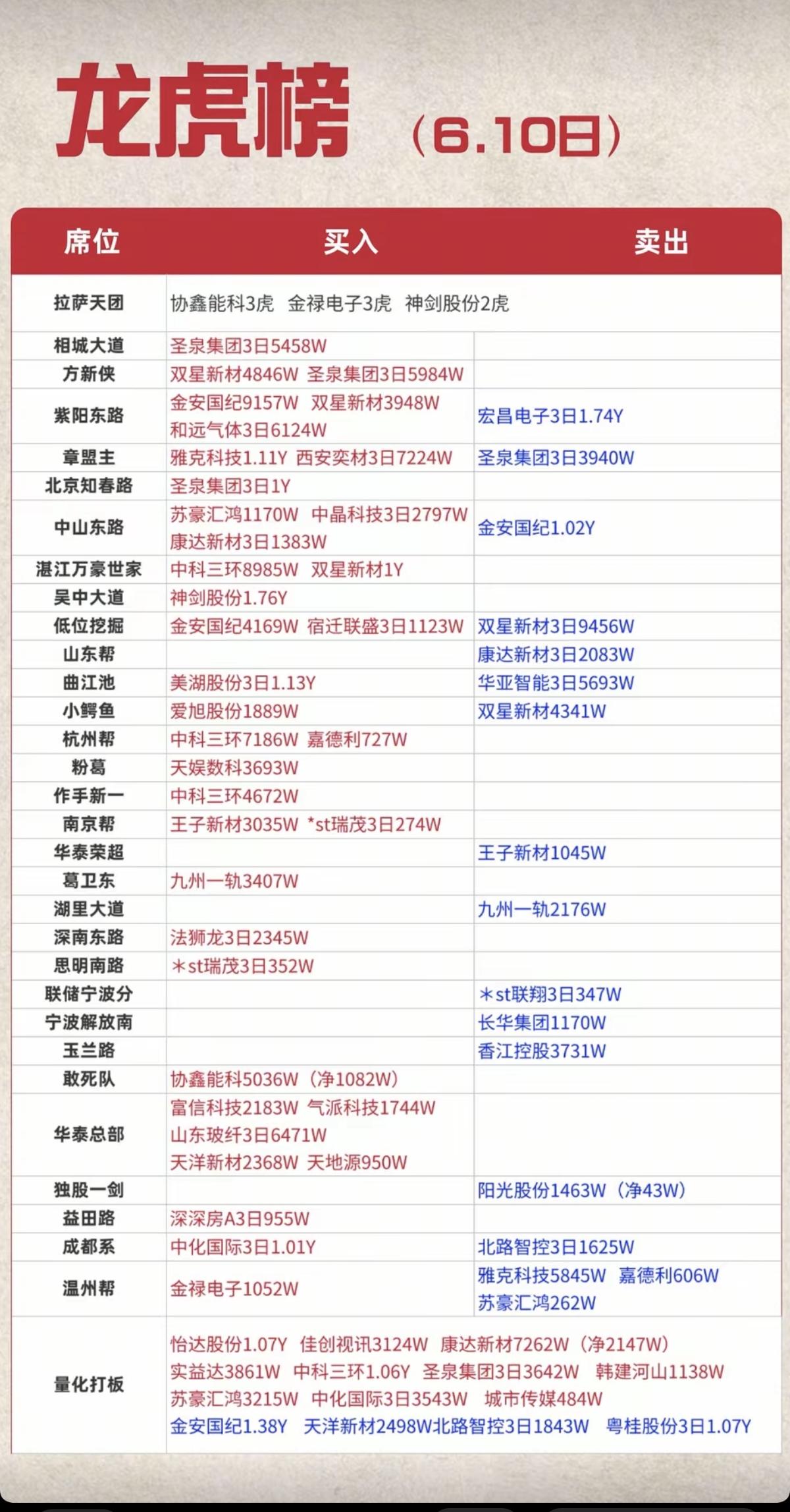 6.10周三看看游资大佬们都买了啥？！游资大佬抢筹龙虎榜！思明南路
