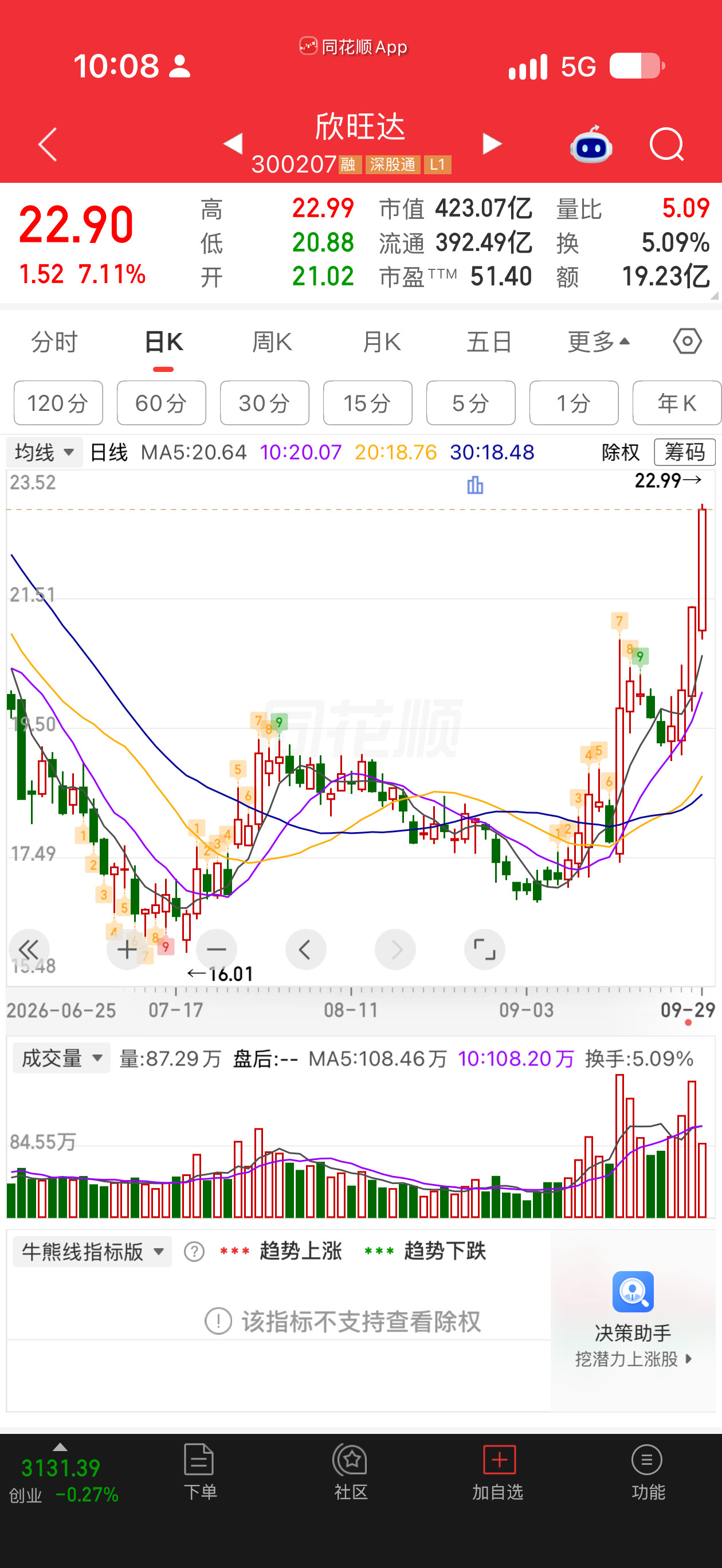 欣旺达天天涨，宁德天天跌啊。​​​