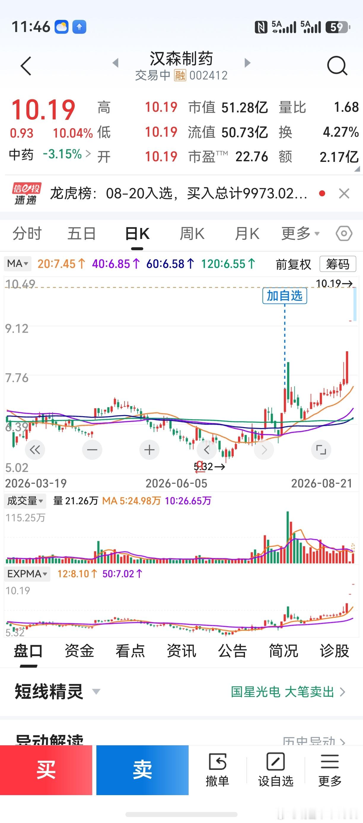 医药股一日游，龙头品种还在坚持。4条中期均线逐渐形成全多头排列，就是这类品种的技