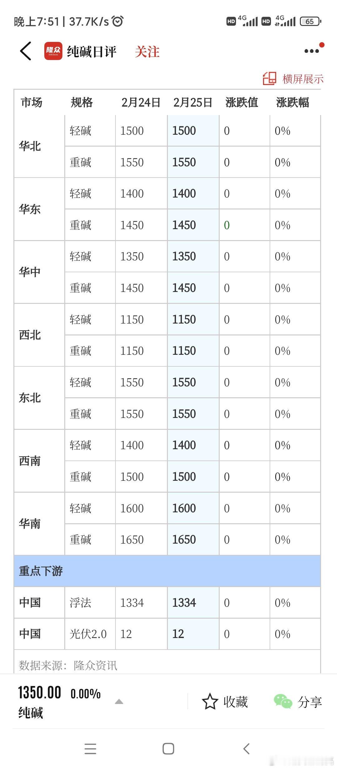 纯碱期货纯碱厂家目前想涨价，但是下游工厂不赚钱，拿货不积极，主流买家还是期现