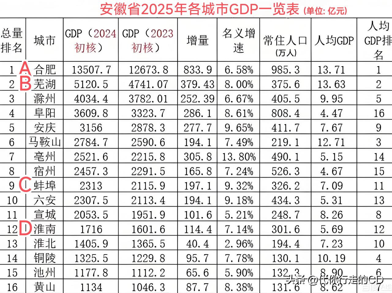 经济：皖A≈皖(B+C+D+M)足球：皖A通杀皖B皖C皖D这就是强省会...