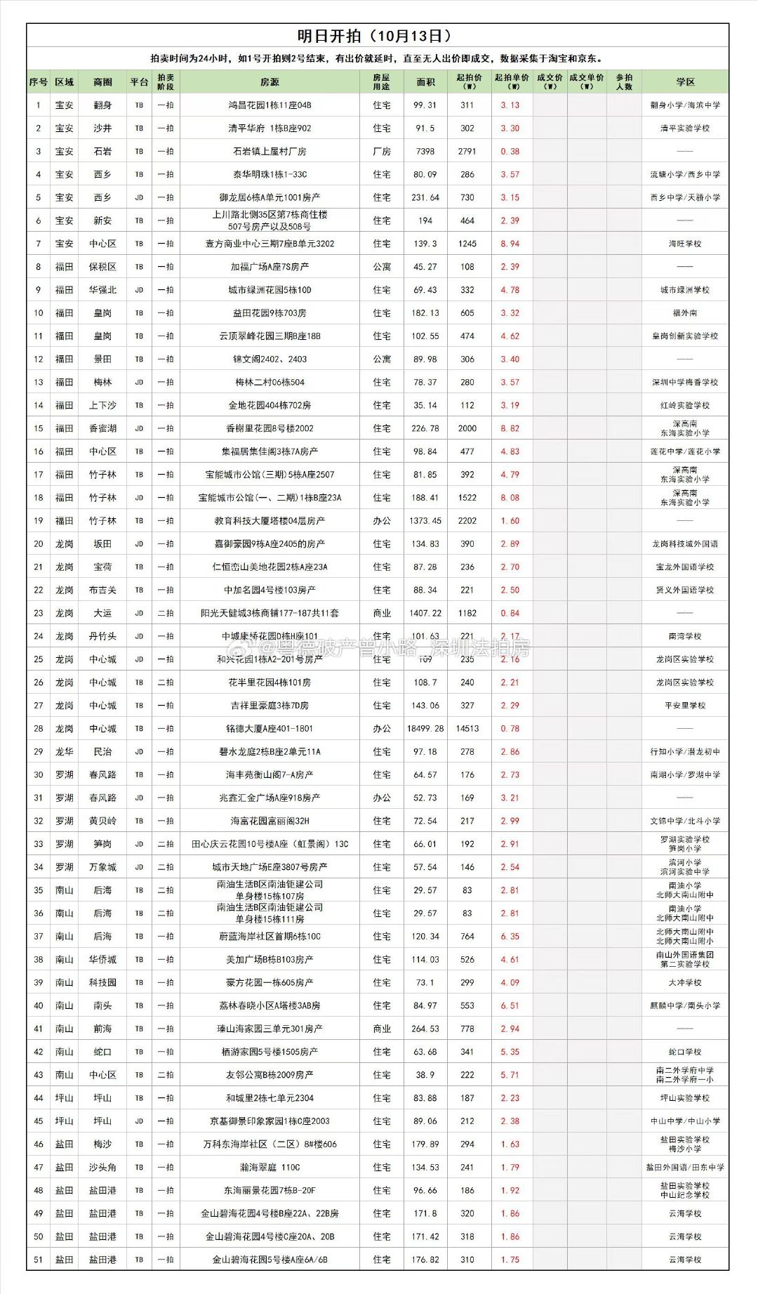明天一天50多套拍卖，很多房子真的挺不错的，深圳的法拍房质量越来越高了。​