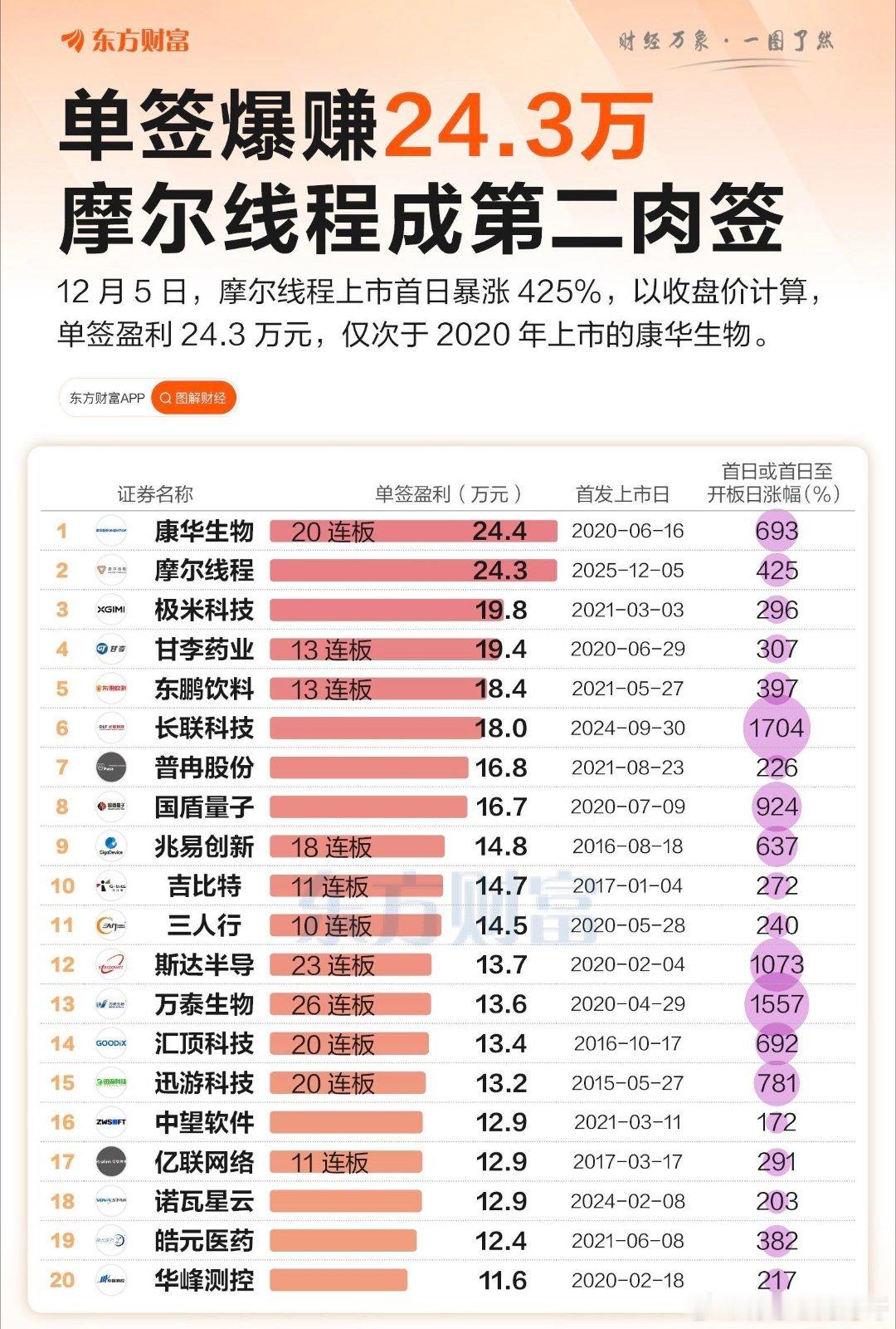 【屈居第二！摩尔线程败给“20连板”康华生物一图速览近十年大肉签】12月5日，