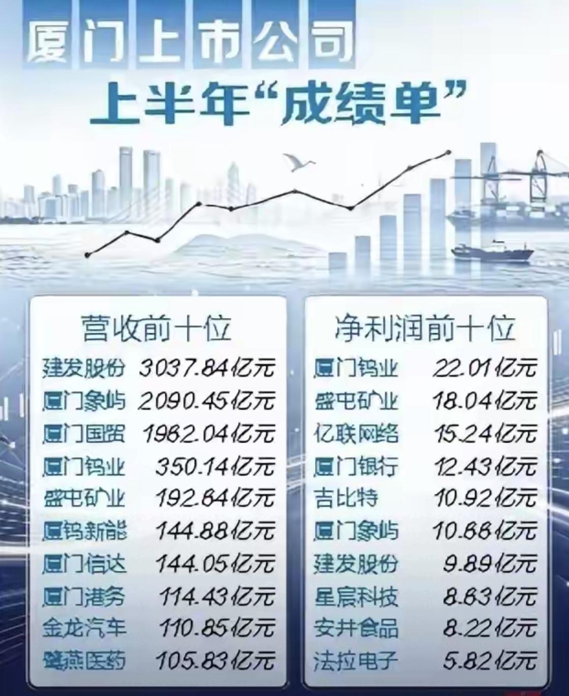 【厦门2026年上市公司上半年“成绩单”，营收建发第一，利润钨业第一】今年上