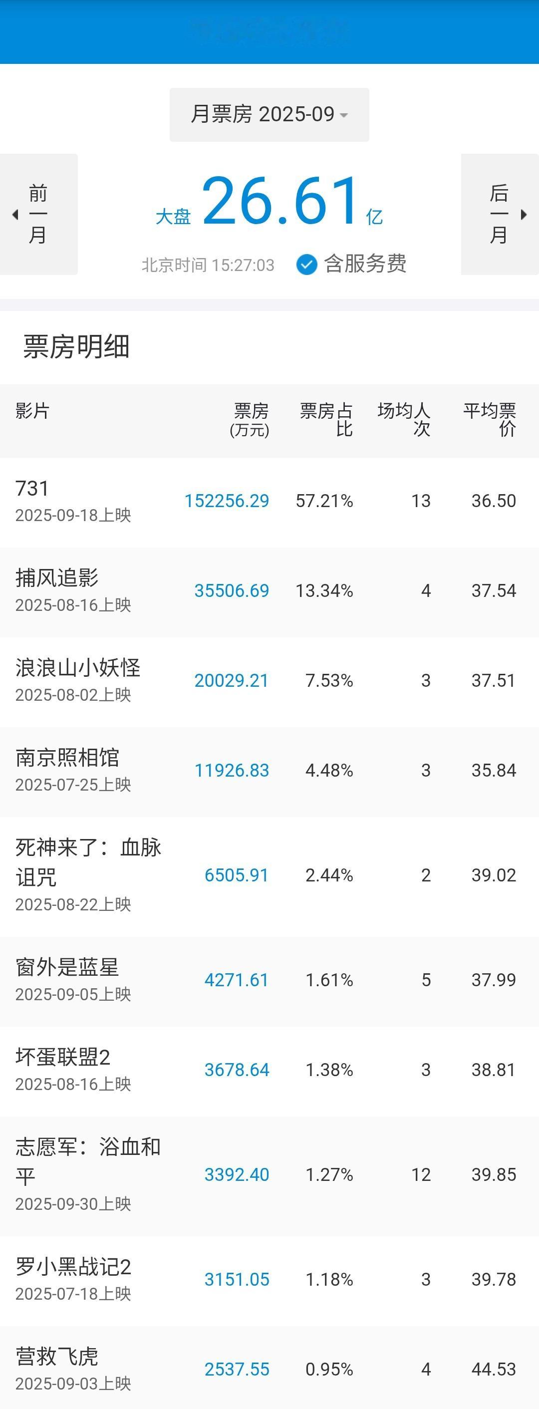 2025年9月共上映进口分账片1部，进口批片10部（含一部撤档，一部复映），国产