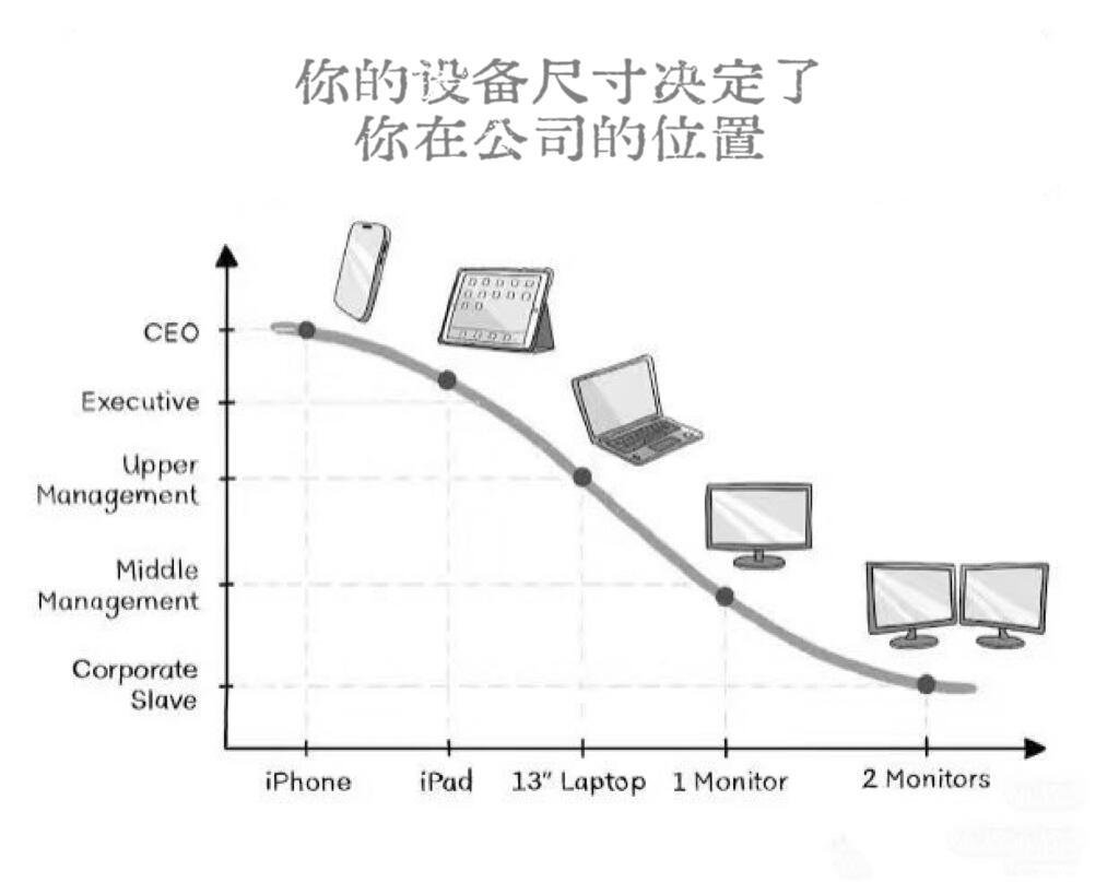 你的设备尺寸决定了你在公司的位置，一点儿毛病没有​​​