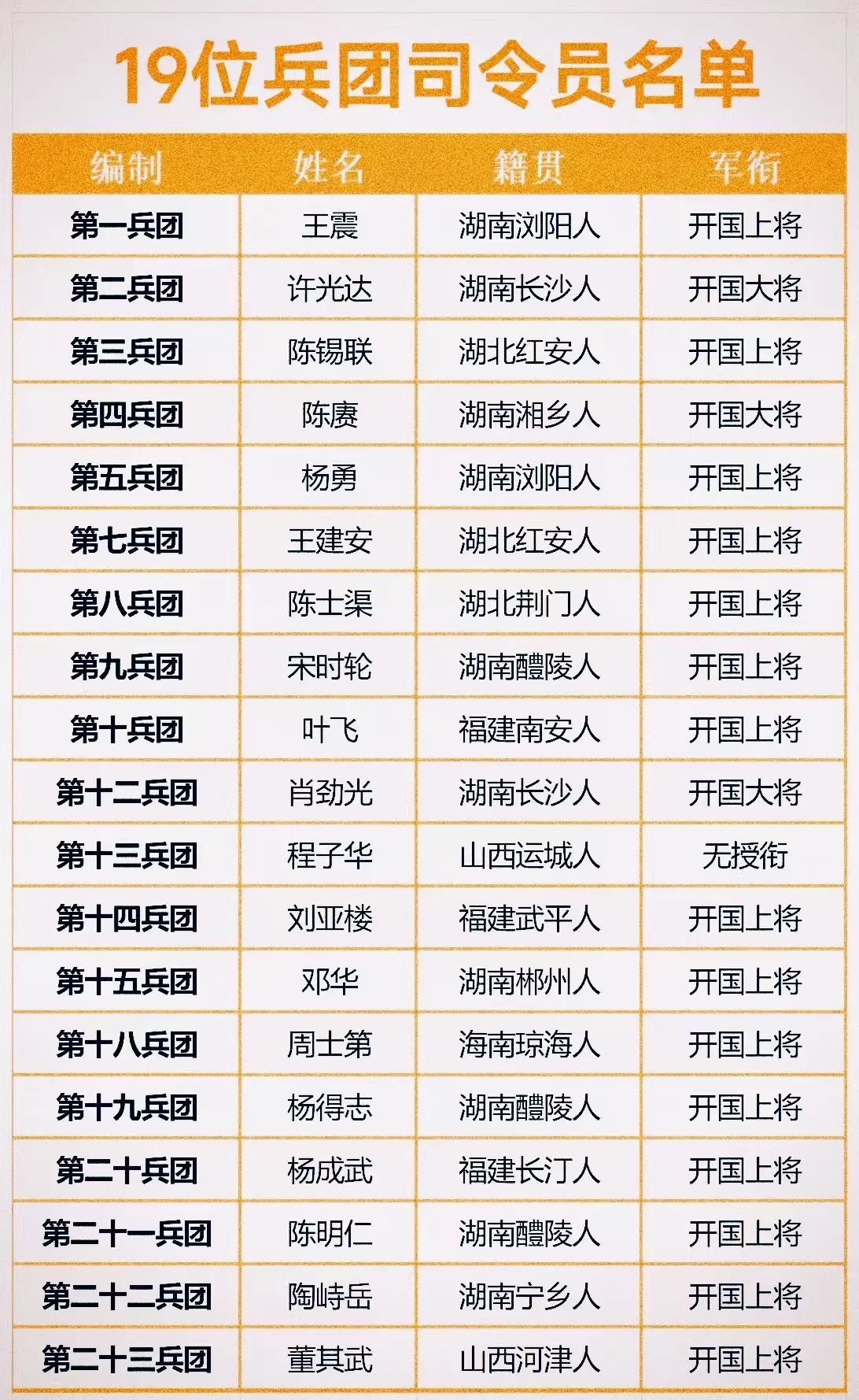 1949年全军统编后的兵团司令员历史人物​​​